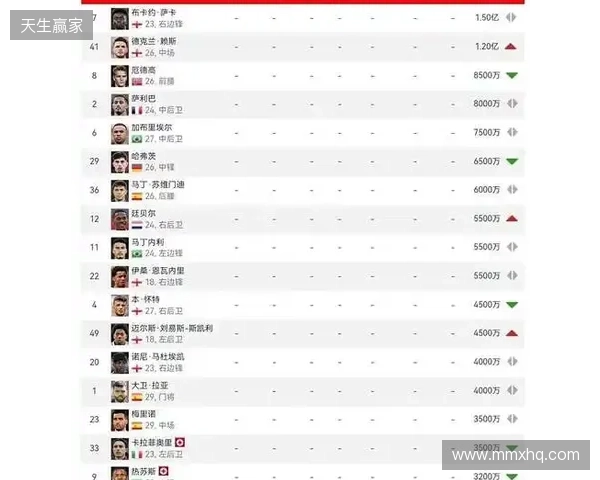 阿森纳球员身价变动:萨利巴上涨1000万欧,萨卡下跌1000万欧
