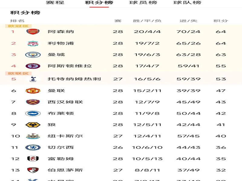 英超积分榜:阿森纳2分优势领跑,曼城、维拉分列二三位